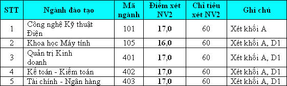 Điểm chuẩn ĐH C&ocirc;ng nghiệp TPHCM