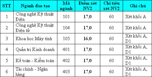 Điểm chuẩn ĐH C&ocirc;ng nghiệp TPHCM