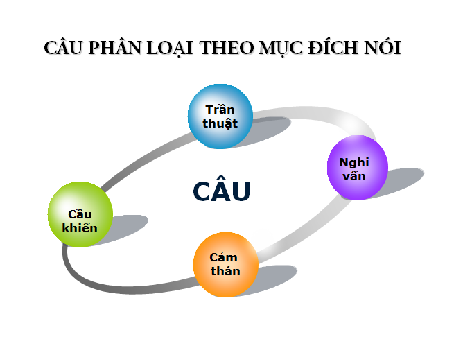 Câu phân loại theo mục đích nói