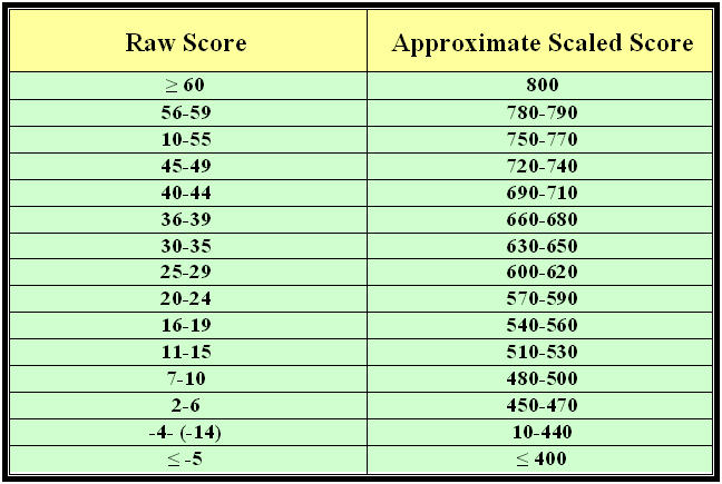 physics coverse scores