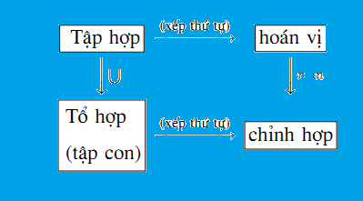 Bài 03. Các bài toán tổng hợp về phép đếm