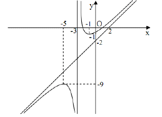 Bài 12. Hàm số hữu tỉ