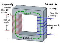 Bài 12. Máy biến áp- Truyền tải điện