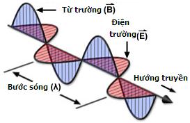 Bài 3. Điện từ trường - Sóng điện từ