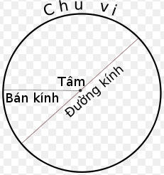 Khóa LTĐH cấp tốc môn Toán- Thầy Minh   :  Bài 03. Phương trình đường tròn 