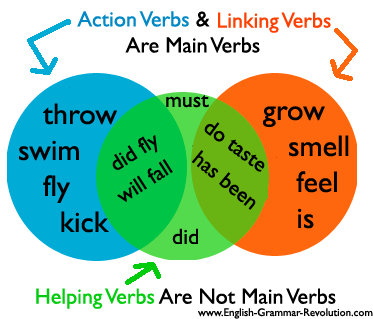 Bài 4: Verbs 