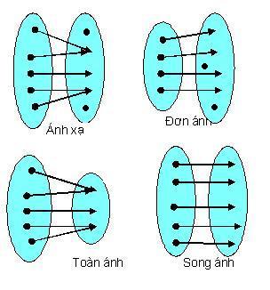 Bài 2. Ánh xạ (Phần 02)
