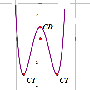 Bài 10. Khảo sát hàm trùng phương