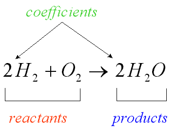 Bài 3. Phương trình hóa học