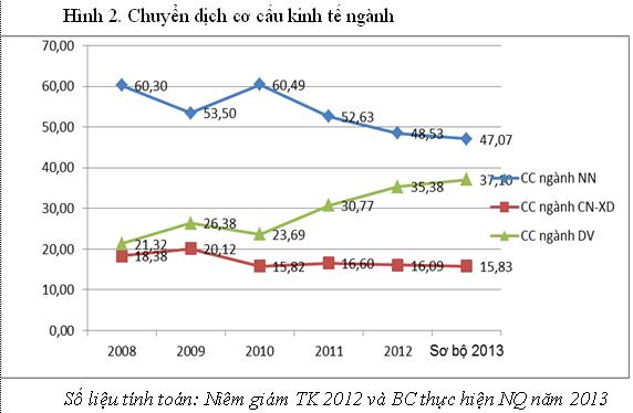 Bài 34: Thực hành kĩ năng Địa lí với biểu đồ
