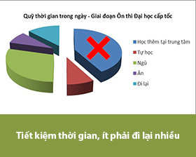 Luyện thi đại học - Ôn thi đại học cấp tốc